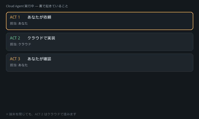Cloud Agent 実行中の3幕(依頼・クラウド実装・確認)が順にアクティブになるイメージ