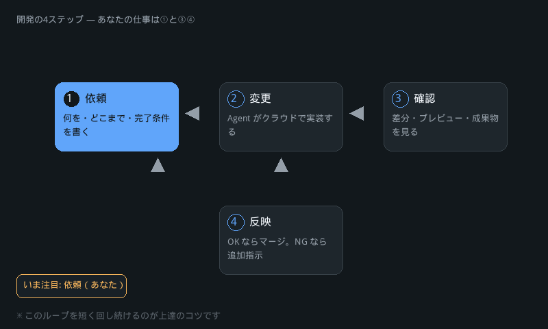 開発の4ステップ(依頼・変更・確認・反映)が順番にハイライトされるイメージ