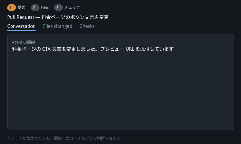 Pull Request の確認イメージ。要約 → Files changed → チェックリスト → マージの流れ